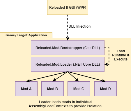 Reloaded II Architecture